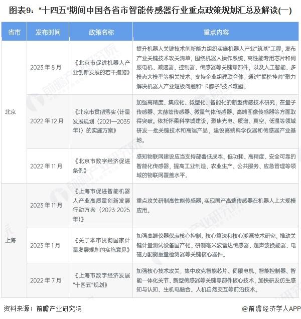 重磅！2023年中国及31省市智能传感器行业政策汇总及解读（全）推动全产业链高质量发展(图1)