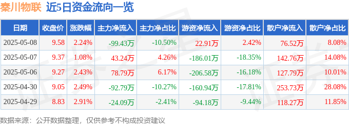 股票行情快报：秦川物联（688528）5月8日主力资金净卖出9943万元(图1)