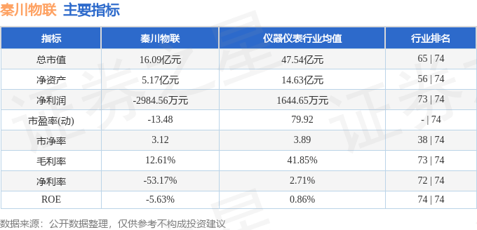 股票行情快报：秦川物联（688528）5月8日主力资金净卖出9943万元(图2)