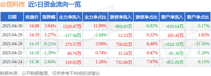 必创科技（300667）4月30日主力资金净买入152947万元(图1)