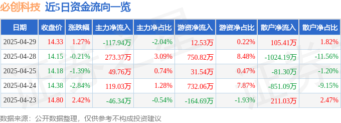 股票行情快报：必创科技（300667）4月29日主力资金净卖出11794万元(图1)