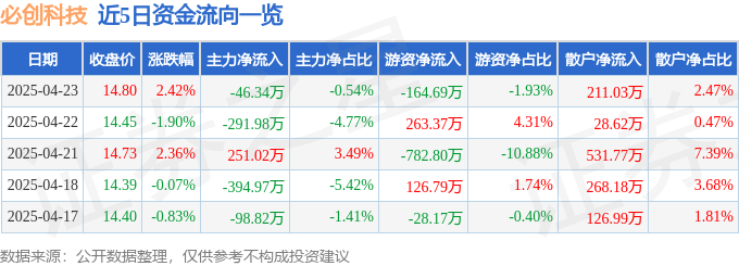 股票行情快报：必创科技（300667）4月23日主力资金净卖出4634万元(图1)