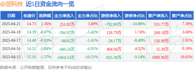 股票行情快报：必创科技（300667）4月21日主力资金净买入25102万元(图1)