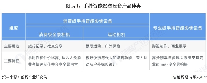 预见2025：《2025年中国手持智能影像设备行业全景图谱》（附市场现状、竞争格局和发展趋势等）(图1)