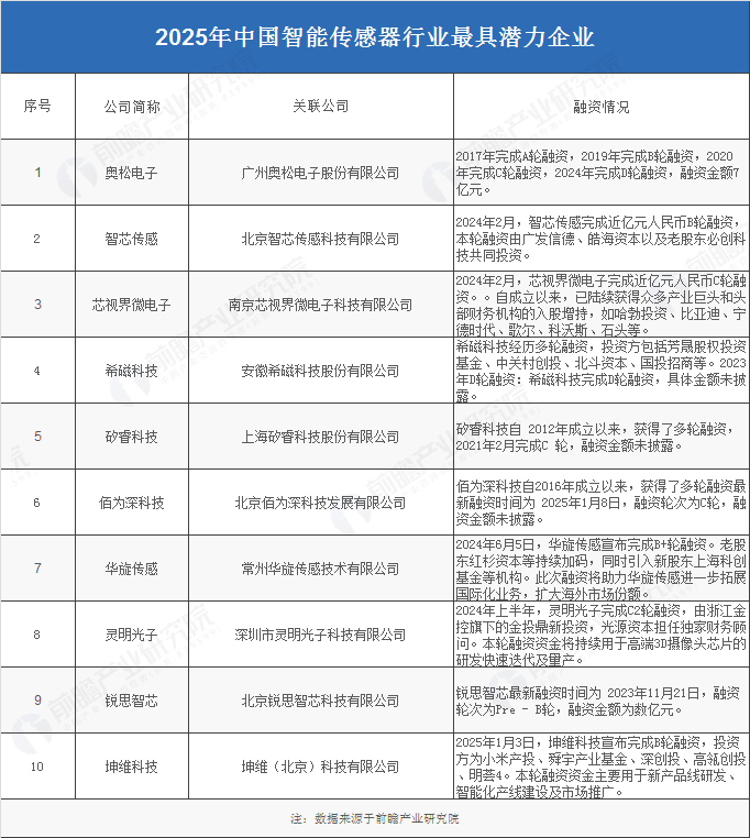 2025年中国智能传感器行业最具潜力企业：奥松电子、智芯传感、芯视界微电子、希磁科技、佰为深科技……(图1)