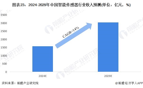 2025年中国智能传感器行业最具潜力企业：奥松电子、智芯传感、芯视界微电子、希磁科技、佰为深科技……(图14)