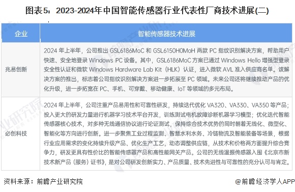 2025年中国智能传感器行业最具潜力企业：奥松电子、智芯传感、芯视界微电子、希磁科技、佰为深科技……(图18)