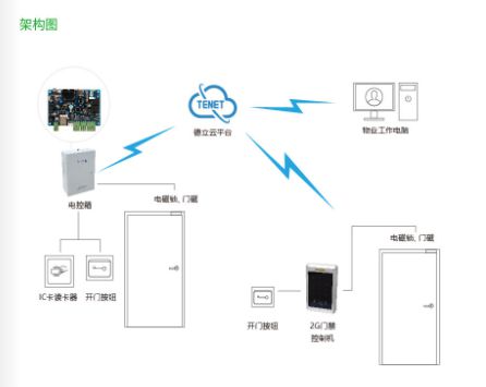 简述门禁系统原理及应用(图1)