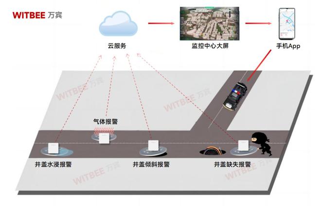 智能井盖传感器：预防窨井安全事故的物联网解决方案(图2)