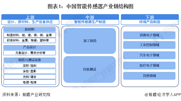 【干货】智能传感器产业链全景梳理及区域热力地图(图1)