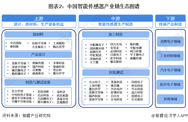 【干货】智能传感器产业链全景梳理及区域热力地图(图2)