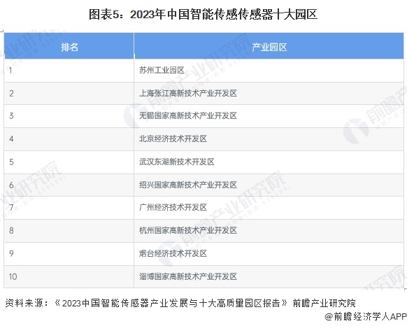 【干货】智能传感器产业链全景梳理及区域热力地图(图5)