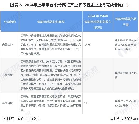 【干货】智能传感器产业链全景梳理及区域热力地图(图7)