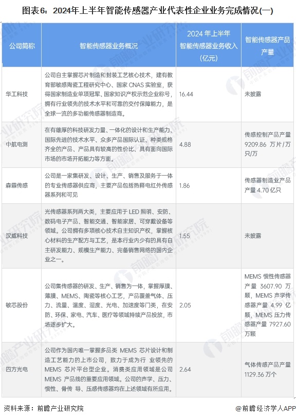 【干货】智能传感器产业链全景梳理及区域热力地图(图6)