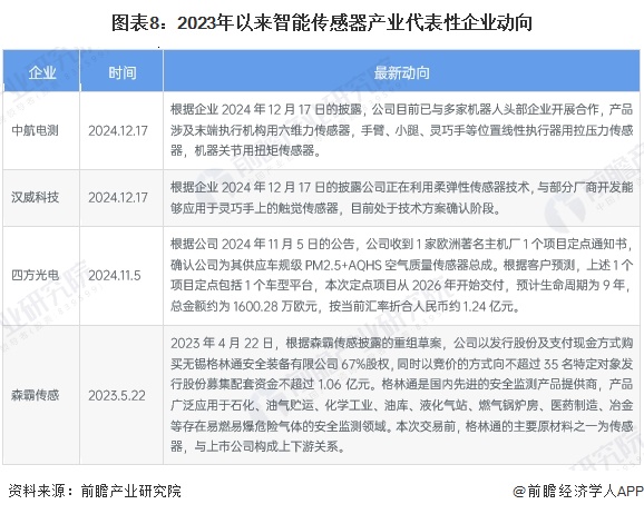 【干货】智能传感器产业链全景梳理及区域热力地图(图8)