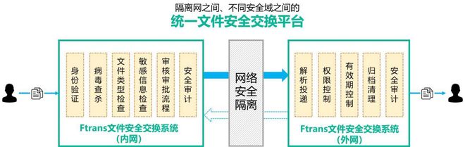 十种内外网数据摆渡方式原理介绍总有一款适合你！(图3)