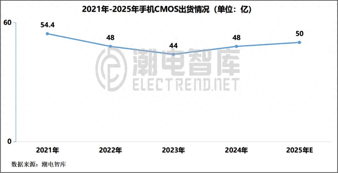 年出货百亿颗CIS传感器行业的新机遇与挑战(图1)
