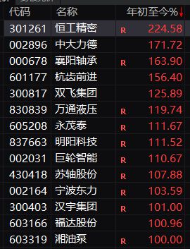 14股翻倍！刚刚A股今年最强赛道现身！(图1)
