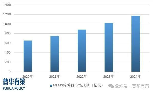 2025-2031年MEMS传感器行业市场调研及发展趋势预测报告(图1)