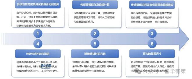 2025-2031年MEMS传感器行业市场调研及发展趋势预测报告(图2)