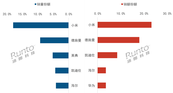 小米再夺智能门锁双第一！站稳高端2500元以上也是第一(图1)