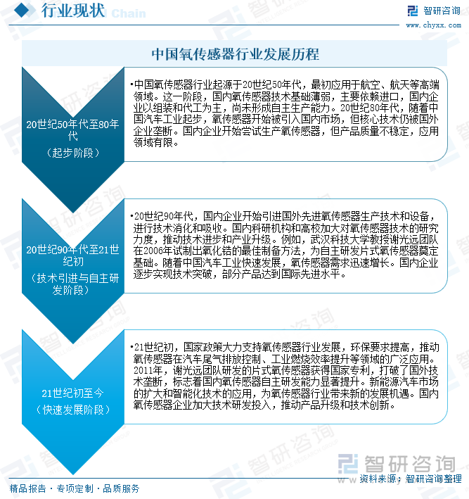 研判2025！中国氧传感器行业发展现状、市场规模及重点企业及未来前景展望：行业规模飙升技术突破国产替代与多领域应用驱动产业跃升[图](图2)