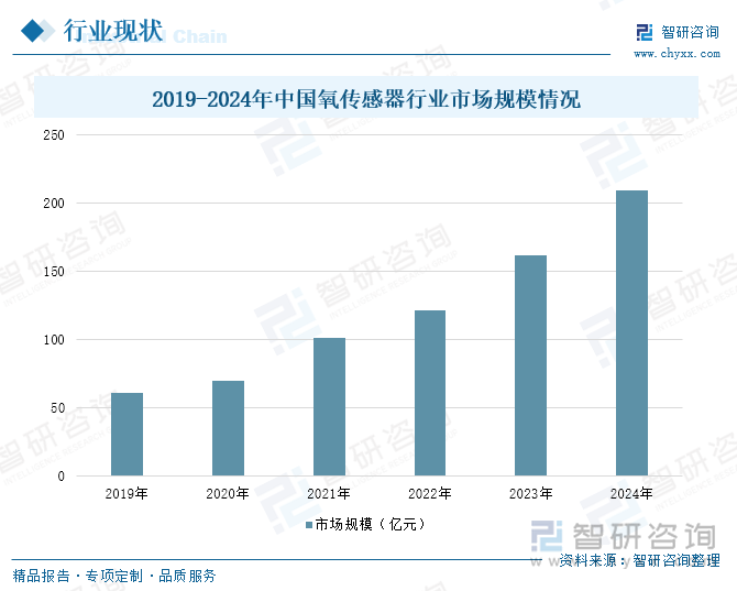 研判2025！中国氧传感器行业发展现状、市场规模及重点企业及未来前景展望：行业规模飙升技术突破国产替代与多领域应用驱动产业跃升[图](图5)
