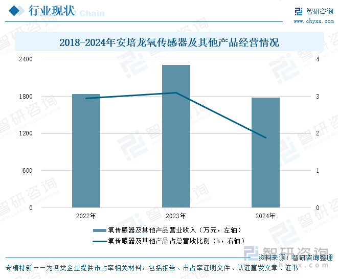 研判2025！中国氧传感器行业发展现状、市场规模及重点企业及未来前景展望：行业规模飙升技术突破国产替代与多领域应用驱动产业跃升[图](图7)