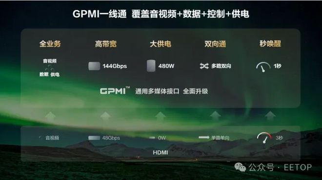 海思推出自主国产接口GPMI新机顶盒形态：多线合一、双向控制(图2)