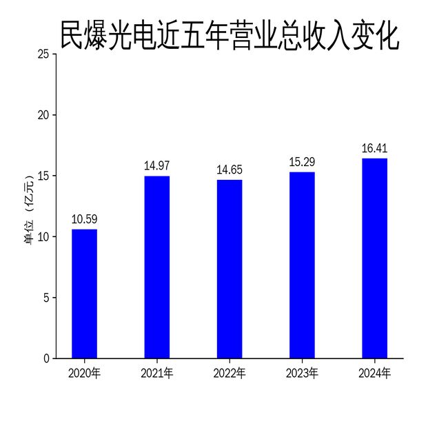 民爆光电2024年财报：营收增长735%净利润微增017%特种照明板块下滑464%(图1)