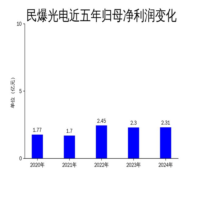 民爆光电2024年财报：营收增长735%净利润微增017%特种照明板块下滑464%(图2)