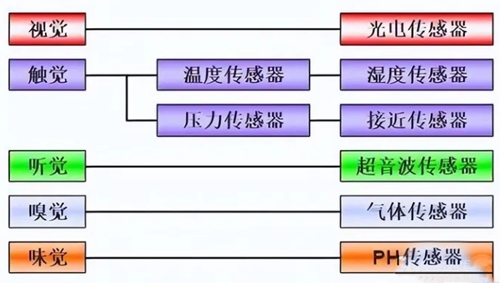 传感器的工作原理传感器的种类及应用-KIAMOS管(图3)