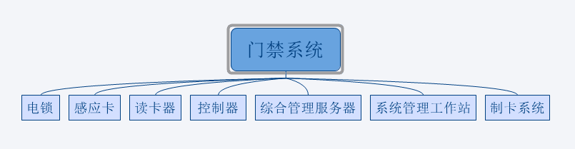 门禁系统的组成与功能-迈世OMARA(图1)