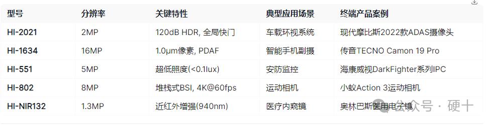 CMOS_Sensor国产替代到什么程度了？(图3)