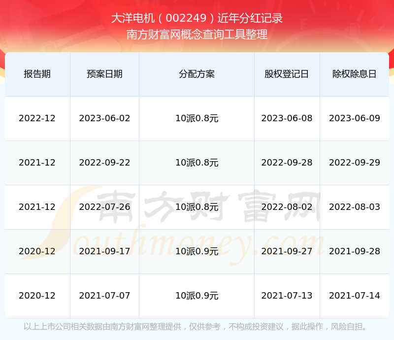 大洋电机股票历年分红多少（2025513）(图1)