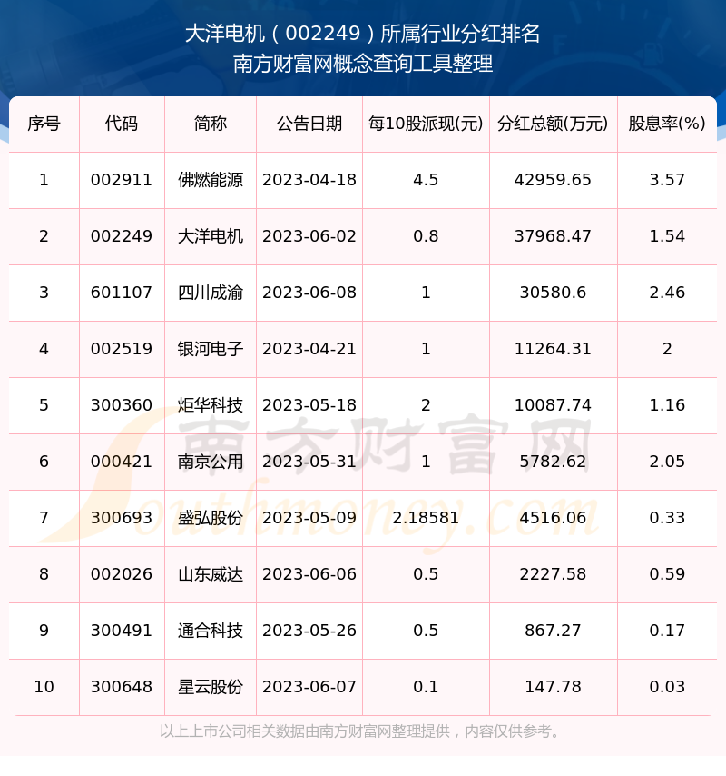 大洋电机股票历年分红多少（2025513）(图3)