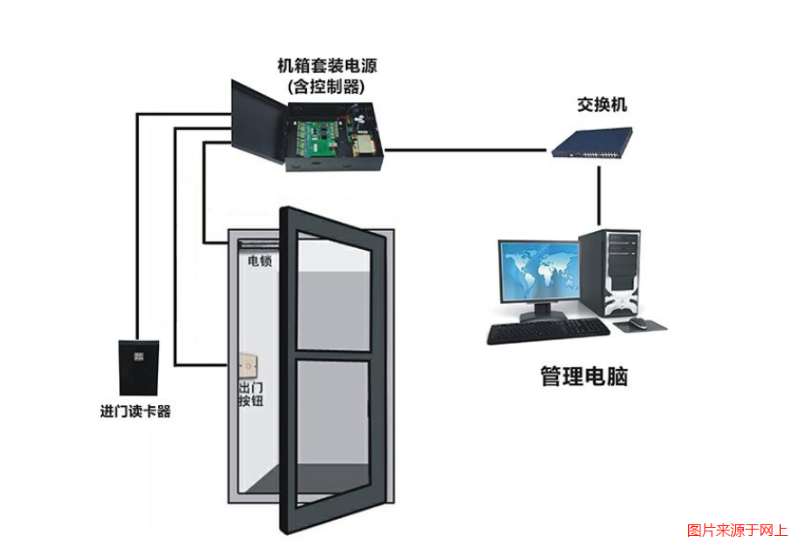 门禁控制系统有哪些特殊功能？-广州轩辕宏迈(图1)