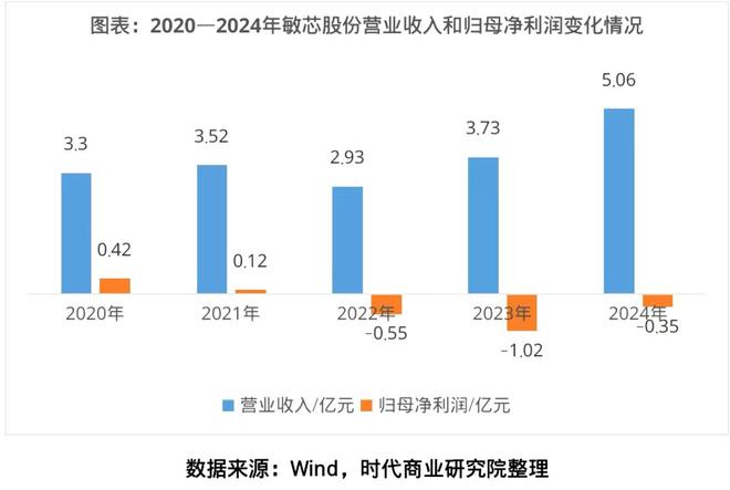 压力传感器产品爆量卡位AI眼镜和机器人赛道敏芯股份加速向平台型企业转型(图1)