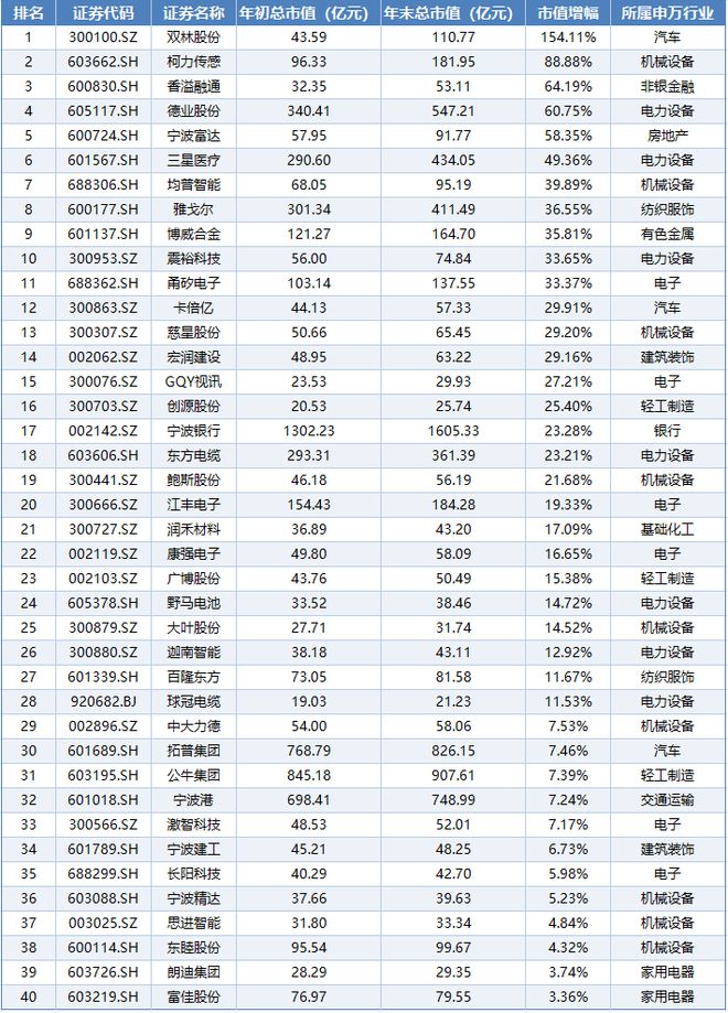 2024年宁波上市公司市值排行揭晓：TOP10公司市值占比近半(图4)