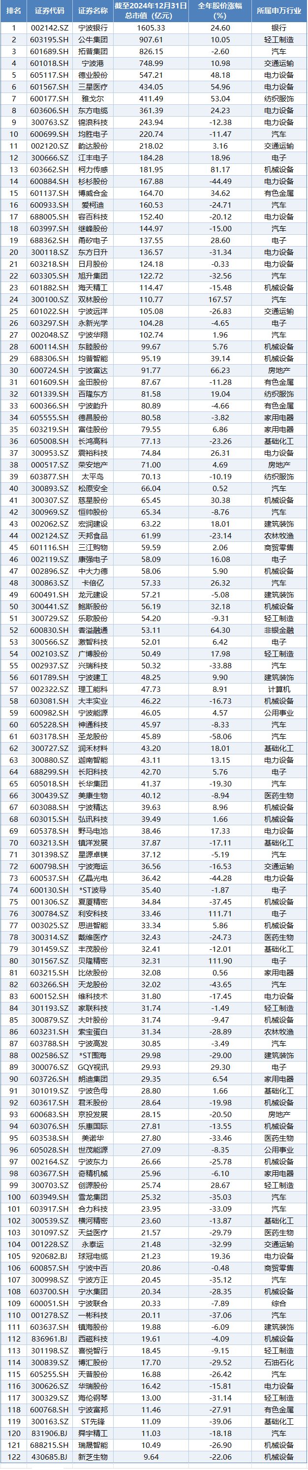 2024年宁波上市公司市值排行揭晓：TOP10公司市值占比近半(图2)
