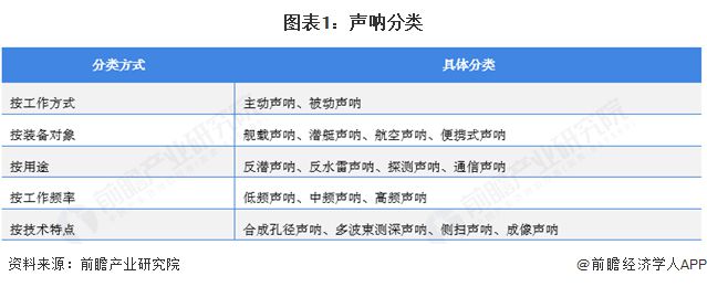 预见2025：《2025年中国声呐行业全景图谱》（附市场规模、竞争格局和发展趋势等）(图1)