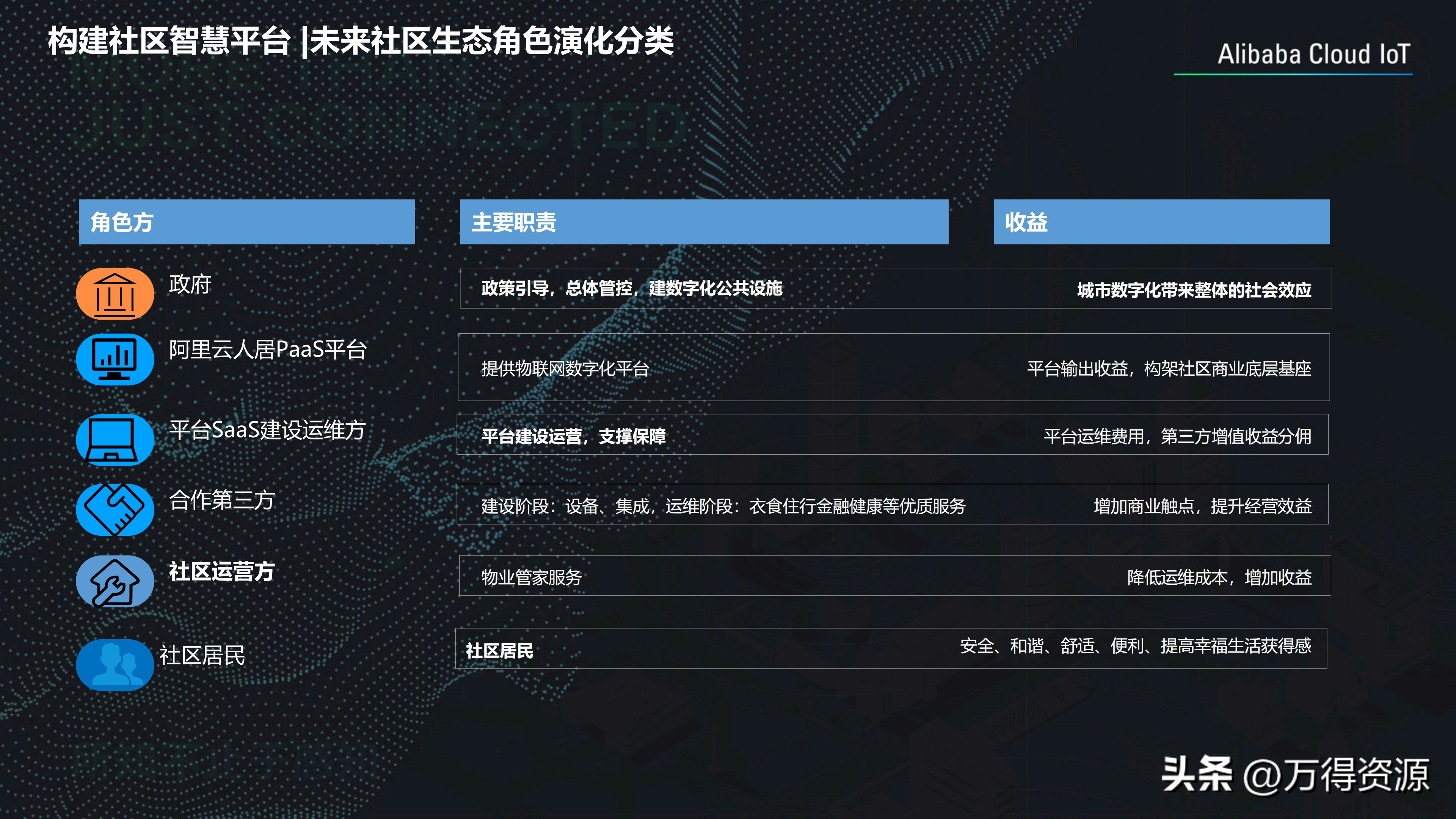 社区智慧平台建设思路：从人、物、场打通治理（一套解决方案）(图1)
