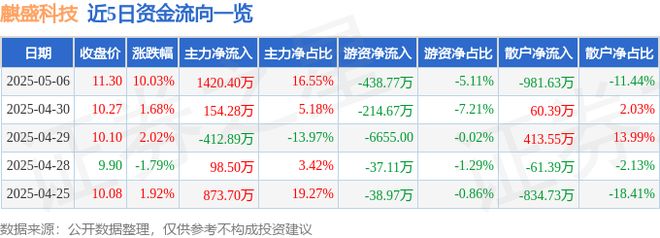 5月6日麒盛科技（603610）涨停分析：养老产业、脑机接口驱动(图1)