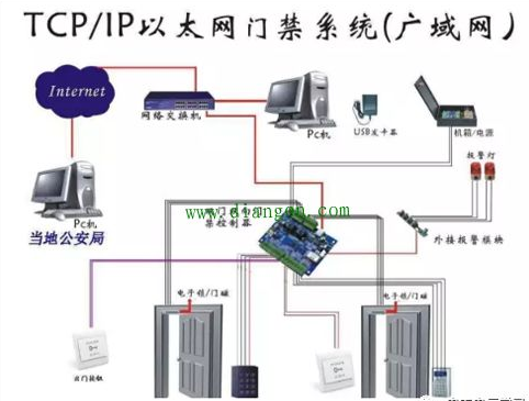 门禁系统组网方式有哪些？（配图解）(图1)