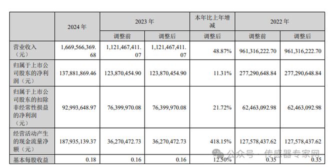 118亿元港股锂电龙头并购A股传感器上市公司！涉8000万元对赌协议！(图6)