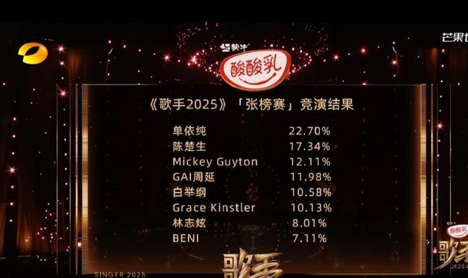 《歌手2025》首期林志炫差点淘汰陈楚生第2她爆冷夺冠(图2)