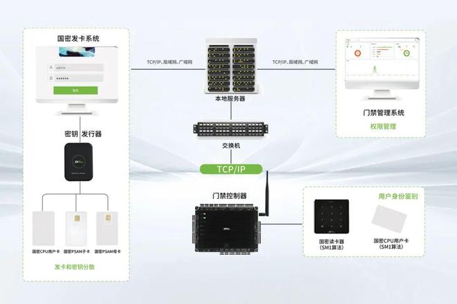 机房改造再升级！熵基国密门禁打造数据安全新防线(图3)