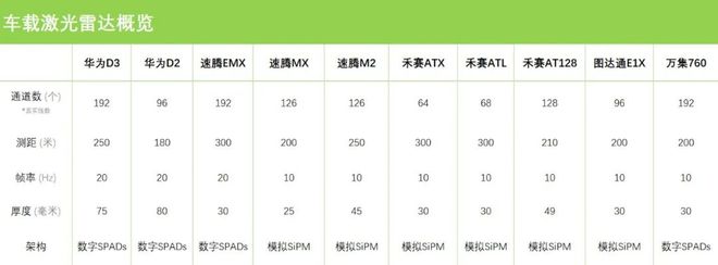 激光雷达高线线成为新起点(图3)