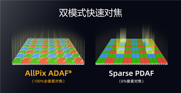思特威发布SC562HS传感器：5000万像素、10μm尺寸(图4)