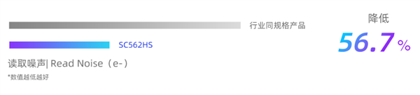 思特威发布SC562HS传感器：5000万像素、10μm尺寸(图3)